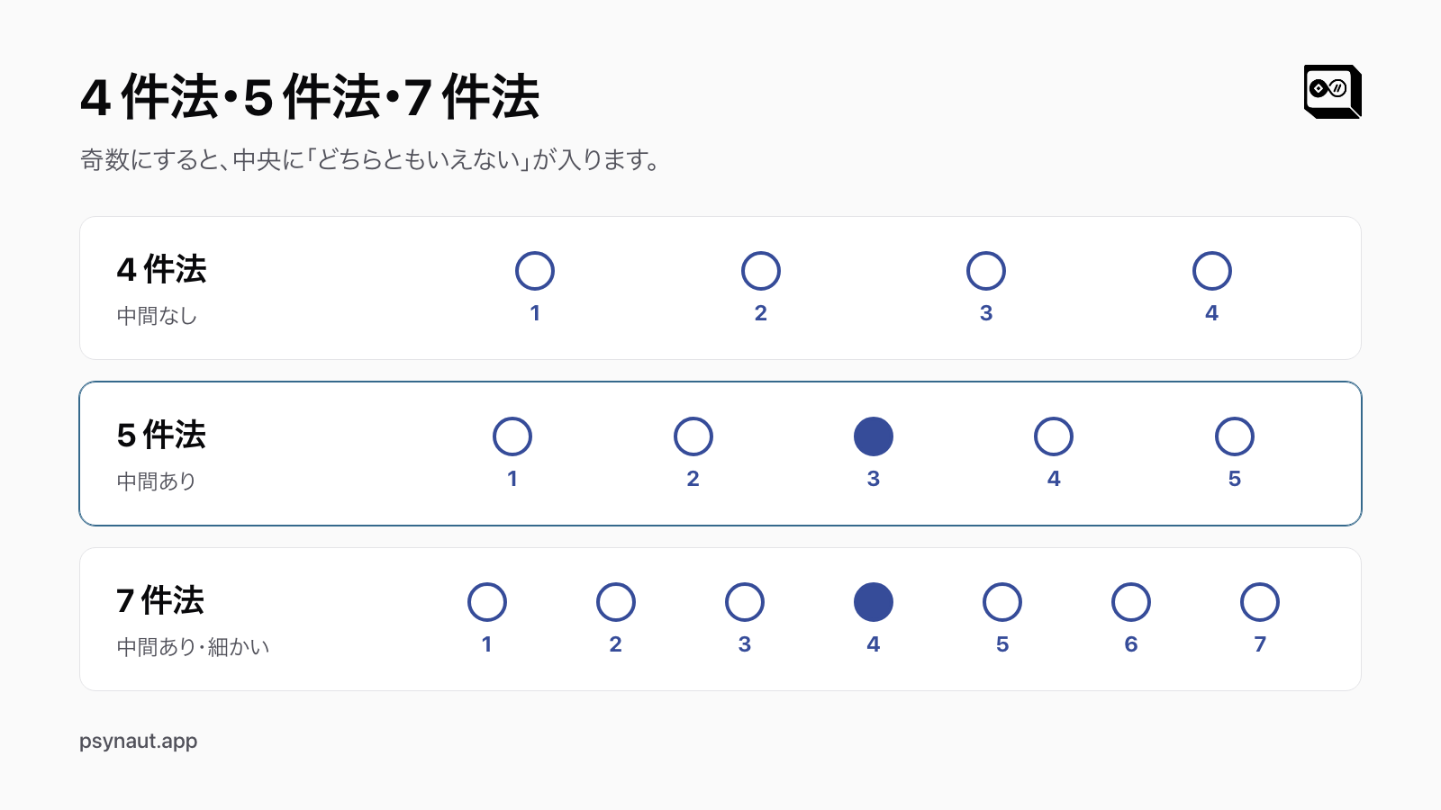 4 件法・5 件法・7 件法の選択肢を並べた図