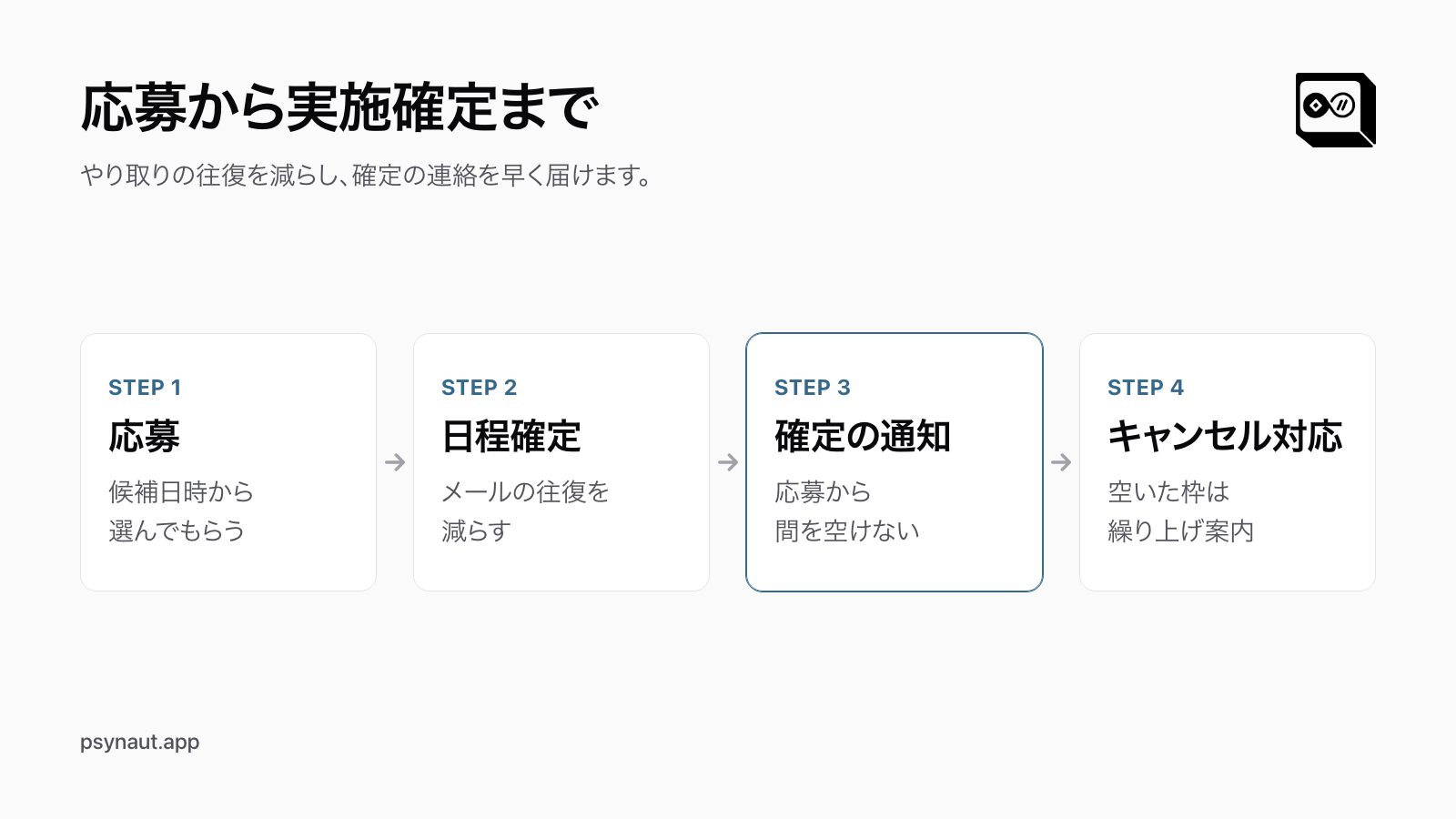 応募から実施確定までを 4 つのステップで示した図
